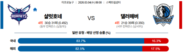 샬럿 대 댈러스 NBA 03월04일 맞대결 생중계, 스포츠중계, 스포츠분석