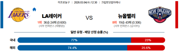 LA레이커스 대 뉴올리언즈 NBA 03월04일 맞대결 생중계, 스포츠중계, 스포츠분석