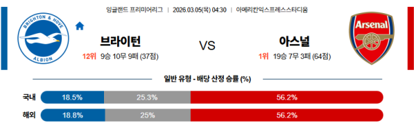 브라이턴 대 아스날 프리미어리그 03월05일 맞대결 생중계, 스포츠중계, 스포츠분석