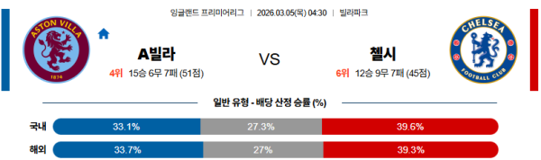 아스톤빌라 대 첼시 프리미어리그 03월05일 맞대결 생중계, 스포츠중계, 스포츠분석