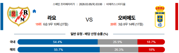 라요 대 오비에도 라리가 03월05일 맞대결 생중계, 스포츠중계, 스포츠분석