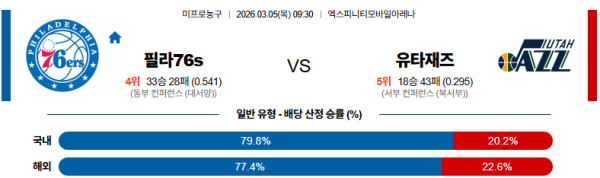 필라델피아 대 유타 NBA 03월05일 맞대결 생중계, 스포츠중계, 스포츠분석
