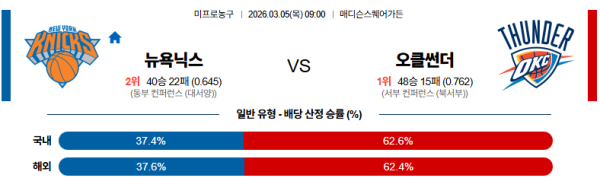 뉴욕 대 오클라호마시티 NBA 03월05일 맞대결 생중계, 스포츠중계, 스포츠분석