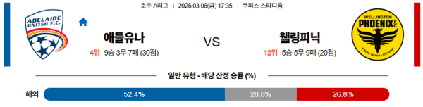 애들레이드 대 웰링턴피닉스 호주A리그 03월06일 맞대결 생중계, 스포츠중계, 스포츠분석