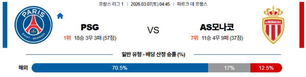 파리생제르망 대 AS모나코 리그앙 03월07일 맞대결 생중계, 스포츠중계, 스포츠분석