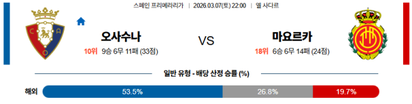 마요르카 대 오사수나 라리가 03월07일 맞대결 생중계, 스포츠중계, 스포츠분석