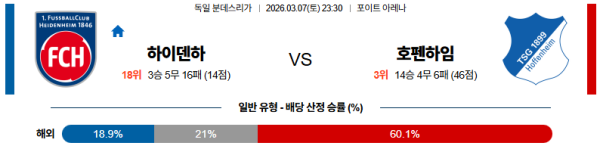 하이덴하임 대 호펜하임 분데스리가 03월07일 맞대결 생중계, 스포츠중계, 스포츠분석