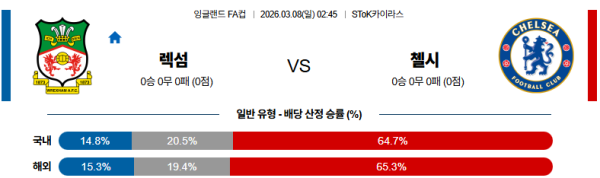 렉섬 대 첼시 잉글랜드FA컵 03월08일 맞대결 생중계, 스포츠중계, 스포츠분석