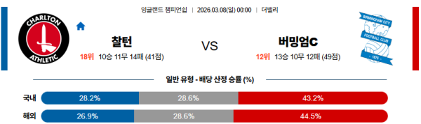 찰튼 대 버밍엄시티 잉글랜드챔피언쉽 03월08일 맞대결 생중계, 스포츠중계, 스포츠분석