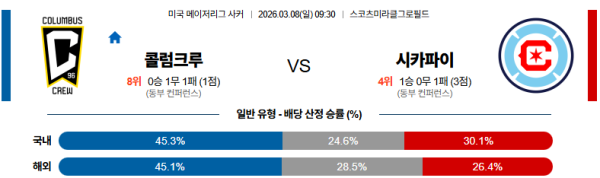 콜럼버스 대 시카고 메이저리그사커 03월08일 맞대결 생중계, 스포츠중계, 스포츠분석