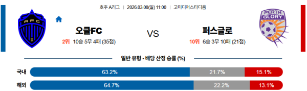 오클랜드 대 퍼스글로리 호주A리그 03월08일 맞대결 생중계, 스포츠중계, 스포츠분석