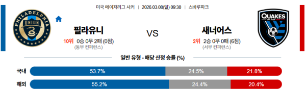 필라델피아 대 산호세 메이저리그사커 03월08일 맞대결 생중계, 스포츠중계, 스포츠분석