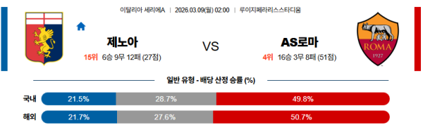 제노아 대 AS로마 세리에A 03월09일 맞대결 생중계, 스포츠중계, 스포츠분석