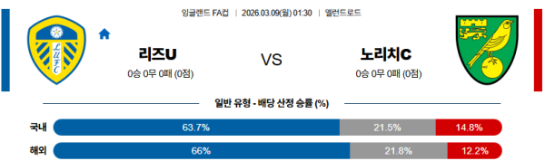 리즈 대 노리치시티 잉글랜드FA컵 03월09일 맞대결 생중계, 스포츠중계, 스포츠분석