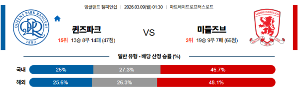 QPR 대 미들즈브러 잉글랜드챔피언쉽 03월09일 맞대결 생중계, 스포츠중계, 스포츠분석