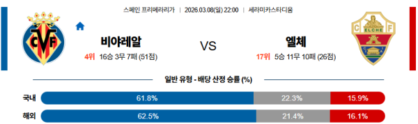 비야레알 대 엘체 라리가 03월08일 맞대결 생중계, 스포츠중계, 스포츠분석