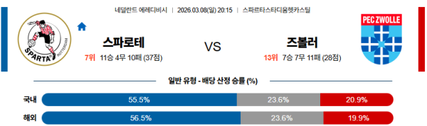 스파르타 대 즈볼레 에레디비지 03월08일 맞대결 생중계, 스포츠중계, 스포츠분석