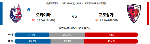 오카야마 대 교토퍼플상가 J리그백년구상리그 03월08일 맞대결 생중계, 스포츠중계, 스포츠분석