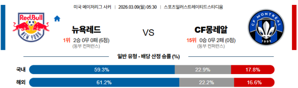 뉴욕레드불 대 몽레알 메이저리그사커 03월09일 맞대결 생중계, 스포츠중계, 스포츠분석