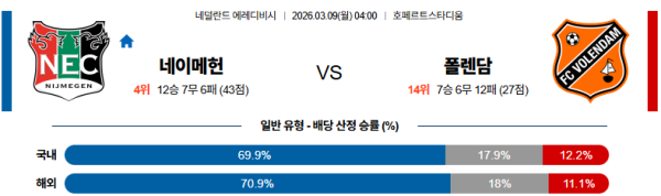 네이메헌 대 폴렌담 에레디비지 03월09일 맞대결 생중계, 스포츠중계, 스포츠분석