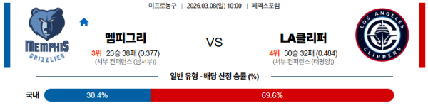 멤피스 대 LA클리퍼스 NBA 03월08일 맞대결 생중계, 스포츠중계, 스포츠분석