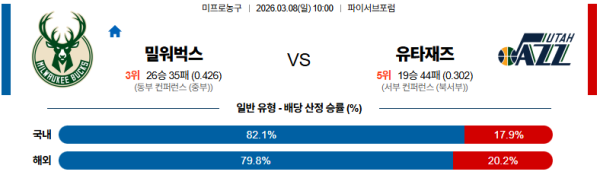 밀워키 대 유타 NBA 03월08일 맞대결 생중계, 스포츠중계, 스포츠분석