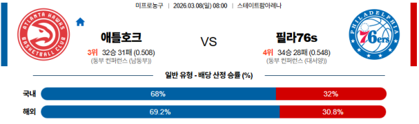 애틀랜타 대 필라델피아 NBA 03월08일 맞대결 생중계, 스포츠중계, 스포츠분석