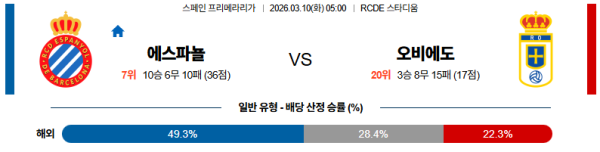 에스파뇰 대 오비에도 라리가 03월10일 맞대결 생중계, 스포츠중계, 스포츠분석