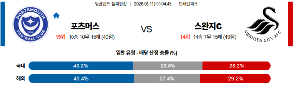 포츠머스 대 스완지시티 잉글랜드챔피언쉽 03월11일 맞대결 생중계, 스포츠중계, 스포츠분석
