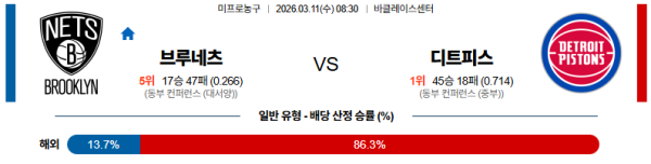 브루클린 대 디트로이트 NBA 03월11일 맞대결 생중계, 스포츠중계, 스포츠분석
