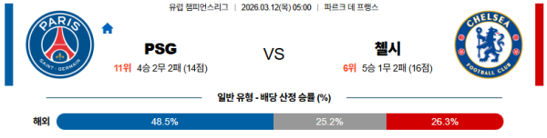 파리생제르망 대 첼시 UEFA챔피언스리그 03월12일 맞대결 생중계, 스포츠중계, 스포츠분석
