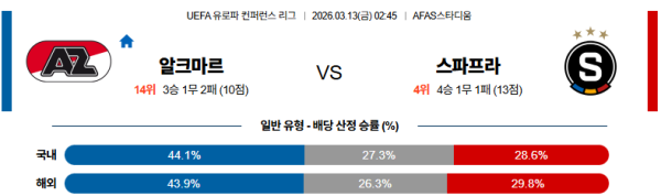 스파르타프라하 대 알크마르 UEFA컨퍼런스리그 03월13일 맞대결 생중계, 스포츠중계, 스포츠분석