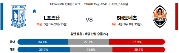 레흐포즈난 대 샤흐타르 UEFA컨퍼런스리그 03월13일 맞대결 생중계, 스포츠중계, 스포츠분석