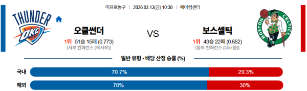 오클라호마시티 대 보스턴 NBA 03월13일 맞대결 생중계, 스포츠중계, 스포츠분석