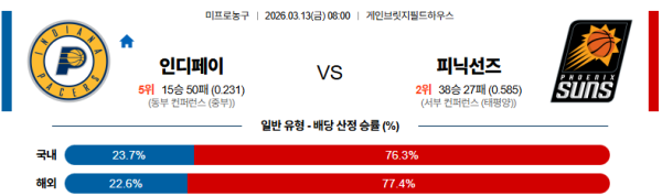 인디애나 대 피닉스 NBA 03월13일 맞대결 생중계, 스포츠중계, 스포츠분석