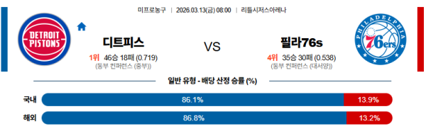 디트로이트 대 필라델피아 NBA 03월13일 맞대결 생중계, 스포츠중계, 스포츠분석