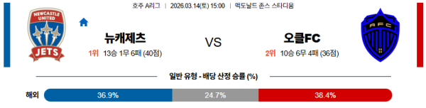 뉴캐슬제츠 대 오클랜드FC 호주A리그 03월14일 맞대결 생중계, 스포츠중계, 스포츠분석