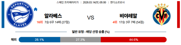 알라베스 대 비야레알 라리가 03월14일 맞대결 생중계, 스포츠중계, 스포츠분석