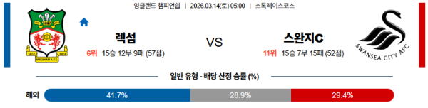 렉섬 대 스완지시티 잉글랜드챔피언쉽 03월14일 맞대결 생중계, 스포츠중계, 스포츠분석