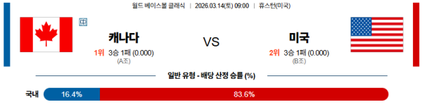 캐나다 대 미국 월드베이스볼클래식 03월14일 맞대결 생중계, 스포츠중계, 스포츠분석