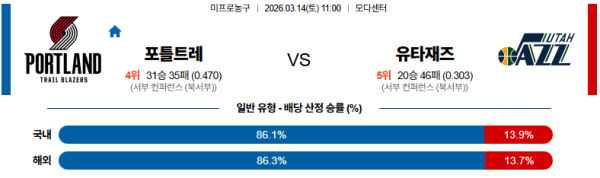 포틀랜드 대 유타 NBA 03월14일 맞대결 생중계, 스포츠중계, 스포츠분석
