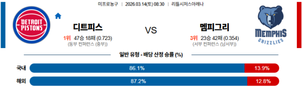 디트로이트 대 멤피스 NBA 03월14일 맞대결 생중계, 스포츠중계, 스포츠분석