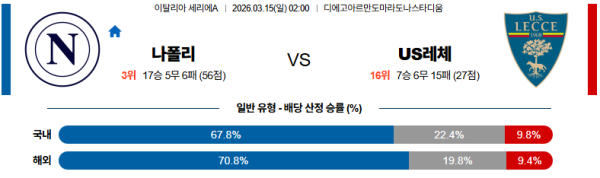 레체 대 나폴리 세리에A 03월15일 맞대결 생중계, 스포츠중계, 스포츠분석