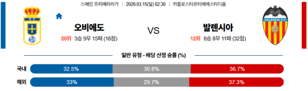 오비에도 대 발렌시아 라리가 03월15일 맞대결 생중계, 스포츠중계, 스포츠분석