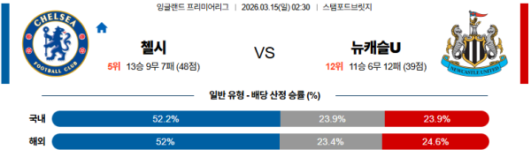 첼시 대 뉴캐슬 프리미어리그 03월15일 맞대결 생중계, 스포츠중계, 스포츠분석