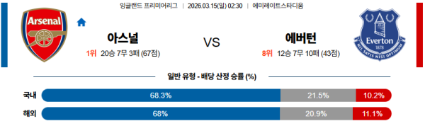 아스널 대 에버턴 프리미어리그 03월15일 맞대결 생중계, 스포츠중계, 스포츠분석
