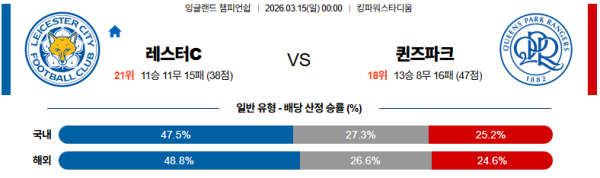 레스터시티 대 QPR 잉글랜드챔피언쉽 03월15일 맞대결 생중계, 스포츠중계, 스포츠분석