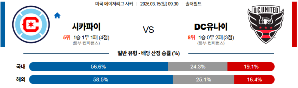 시카고 대 DC유나이티드 메이저리그사커 03월15일 맞대결 생중계, 스포츠중계, 스포츠분석