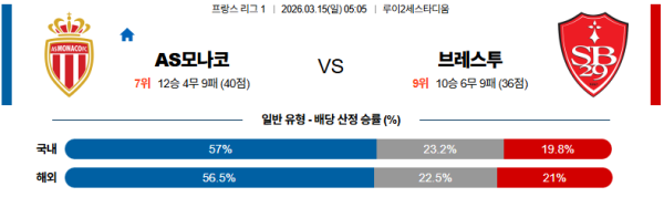 AS모나코 대 브레스트 리그앙 03월15일 맞대결 생중계, 스포츠중계, 스포츠분석