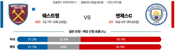 웨스트햄 대 맨시티 프리미어리그 03월15일 맞대결 생중계, 스포츠중계, 스포츠분석
